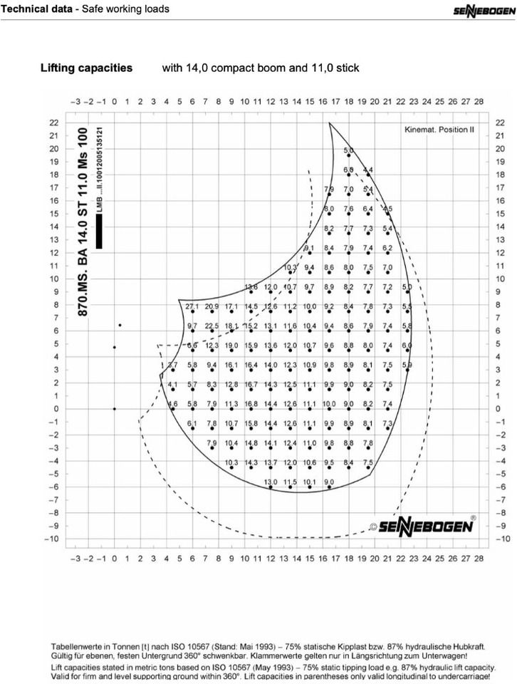 2005 Sennebogen 870M C material handler lifting capacity chart 2005 Sennebogen 870M C material handler lifting capacity chart